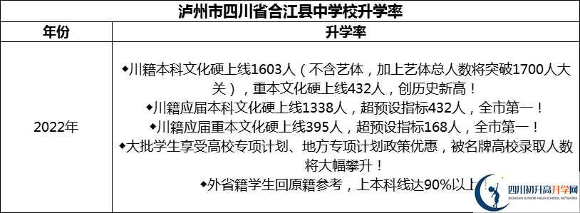 2024年瀘州市四川省合江縣中學(xué)校升學(xué)率怎么樣？