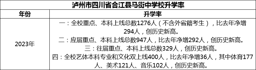 2024年瀘州市四川省合江縣馬街中學校升學率怎么樣？