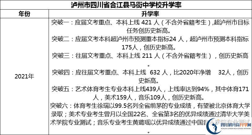 2024年瀘州市四川省合江縣馬街中學校升學率怎么樣？