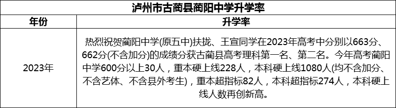 2024年瀘州市古藺縣藺陽中學升學率怎么樣？