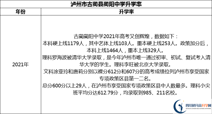 2024年瀘州市古藺縣藺陽中學升學率怎么樣？
