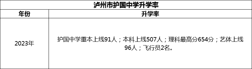 2024年瀘州市護國中學升學率怎么樣？