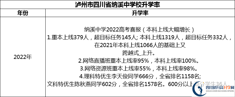 2024年瀘州市四川省納溪中學校升學率怎么樣？