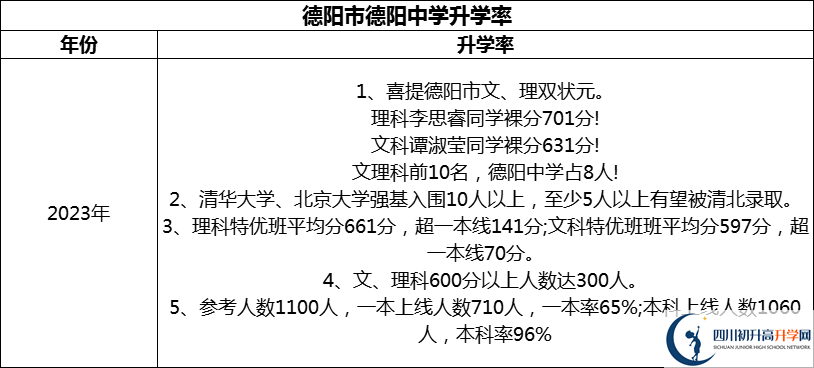 2024年德陽(yáng)市德陽(yáng)中學(xué)升學(xué)率怎么樣？