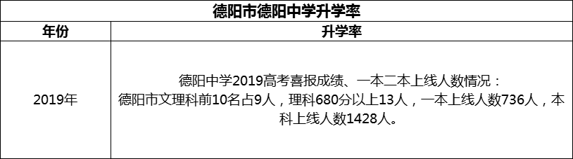 2024年德陽(yáng)市德陽(yáng)中學(xué)升學(xué)率怎么樣？