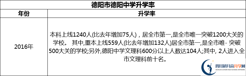 2024年德陽(yáng)市德陽(yáng)中學(xué)升學(xué)率怎么樣？