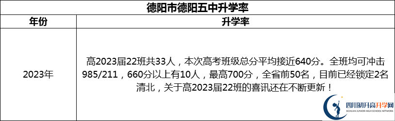 2024年德陽市德陽五中升學(xué)率怎么樣？