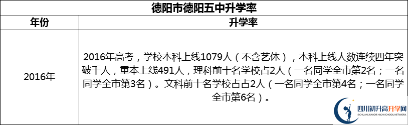 2024年德陽市德陽五中升學(xué)率怎么樣？