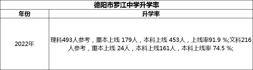 2024年德陽市羅江中學(xué)升學(xué)率怎么樣？