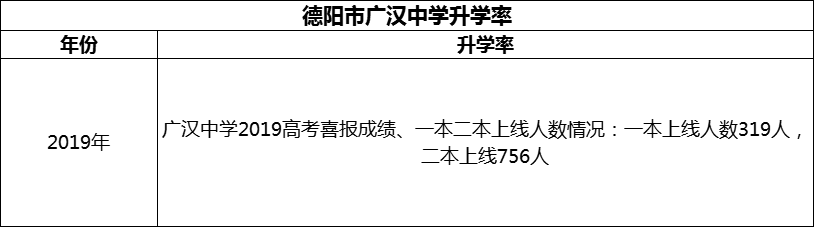 2024年德陽市廣漢中學(xué)升學(xué)率怎么樣？