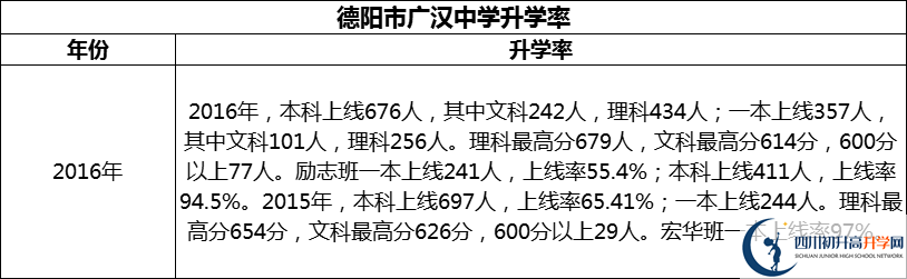 2024年德陽市廣漢中學(xué)升學(xué)率怎么樣？
