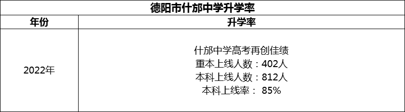 2024年德陽(yáng)市什邡中學(xué)升學(xué)率怎么樣？