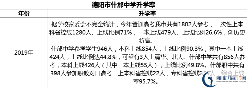 2024年德陽(yáng)市什邡中學(xué)升學(xué)率怎么樣？