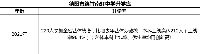 2024年德陽市綿竹南軒中學(xué)升學(xué)率怎么樣？