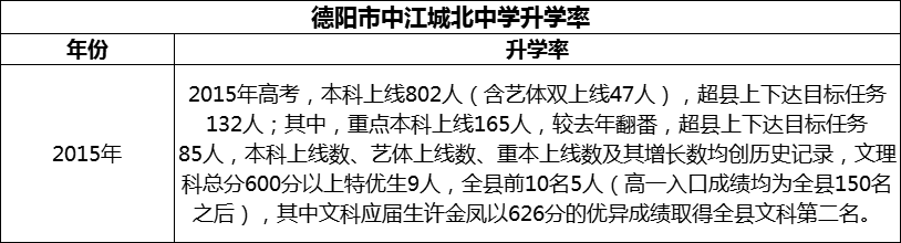 2024年德陽市中江城北中學(xué)升學(xué)率怎么樣？