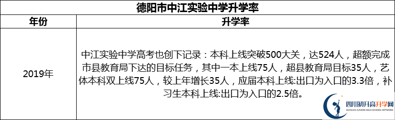 2024年德陽市中江實(shí)驗(yàn)中學(xué)升學(xué)率怎么樣？