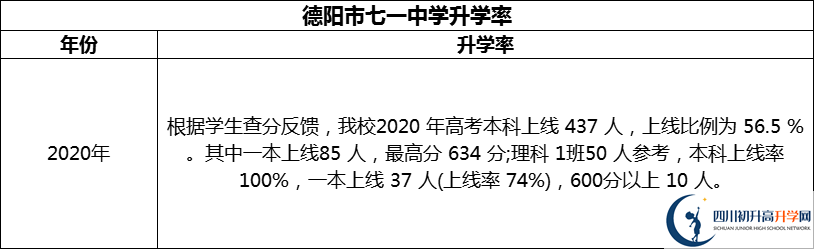 2024年德陽市七一中學升學率怎么樣？