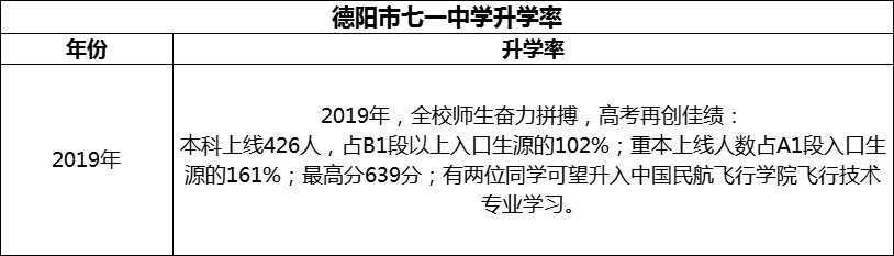 2024年德陽市七一中學升學率怎么樣？
