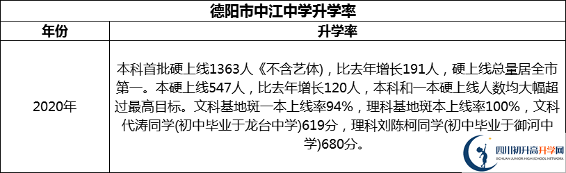 2024年德陽(yáng)市中江中學(xué)升學(xué)率怎么樣？