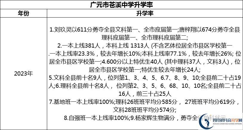 2024年廣元市蒼溪中學(xué)升學(xué)率怎么樣？