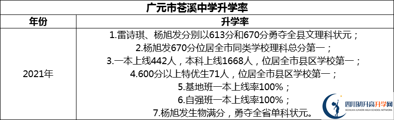 2024年廣元市蒼溪中學(xué)升學(xué)率怎么樣？