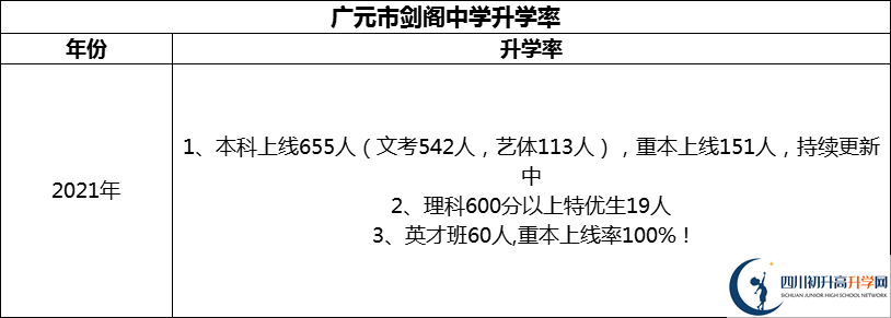 2024年廣元市劍閣中學升學率怎么樣？