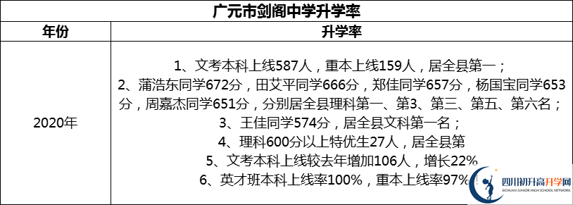 2024年廣元市劍閣中學升學率怎么樣？