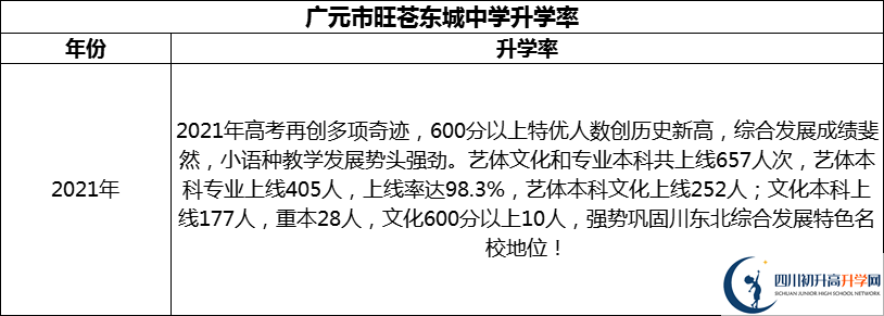 2024年廣元市旺蒼東城中學(xué)升學(xué)率怎么樣？