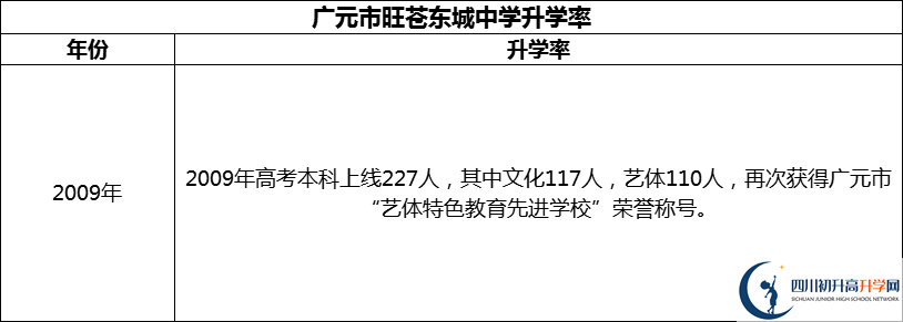 2024年廣元市旺蒼東城中學(xué)升學(xué)率怎么樣？
