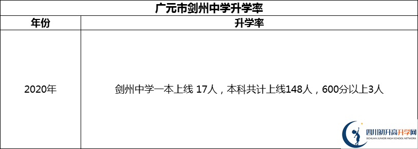 2024年廣元市劍州中學(xué)升學(xué)率怎么樣？