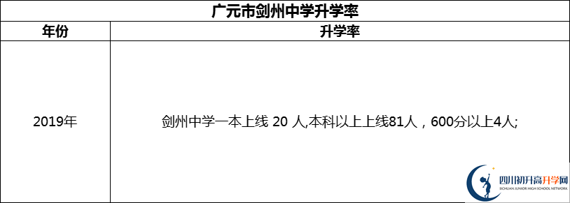 2024年廣元市劍州中學(xué)升學(xué)率怎么樣？