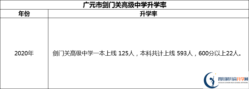 2024年廣元市劍門關(guān)高級中學(xué)升學(xué)率怎么樣？