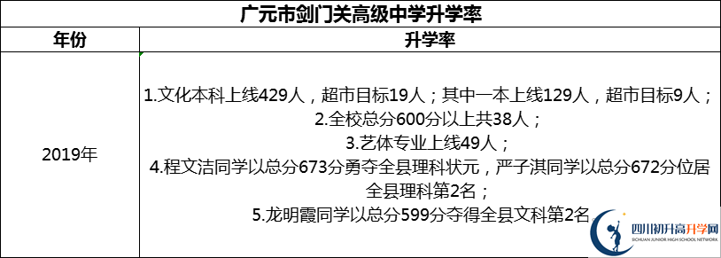 2024年廣元市劍門關(guān)高級中學(xué)升學(xué)率怎么樣？