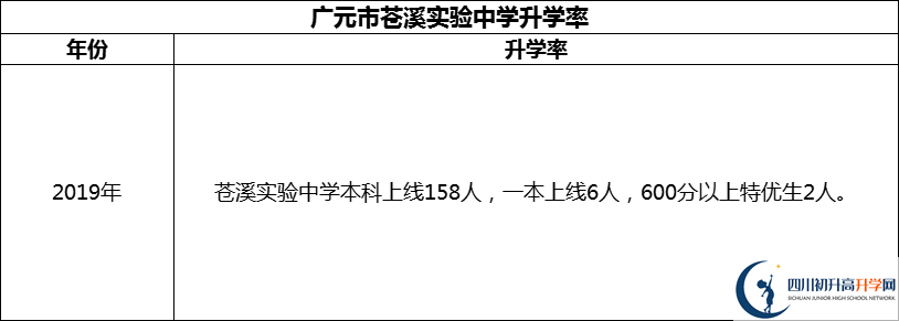2024年廣元市蒼溪實(shí)驗(yàn)中學(xué)升學(xué)率怎么樣？