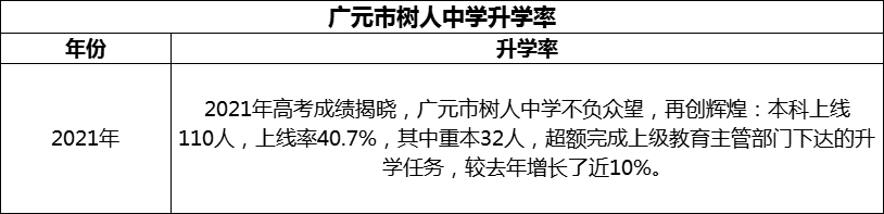 2024年廣元市樹人中學升學率怎么樣？