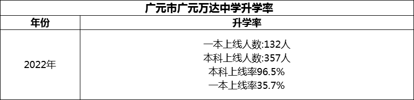 2024年?廣元市廣元萬(wàn)達(dá)中學(xué)升學(xué)率怎么樣？