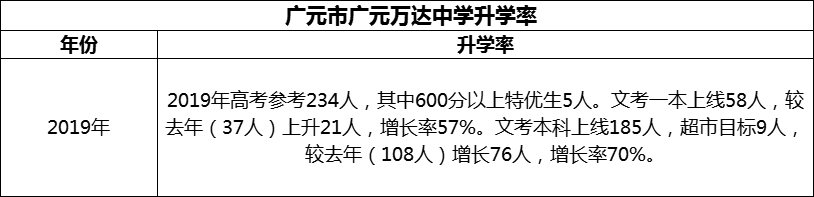 2024年?廣元市廣元萬(wàn)達(dá)中學(xué)升學(xué)率怎么樣？