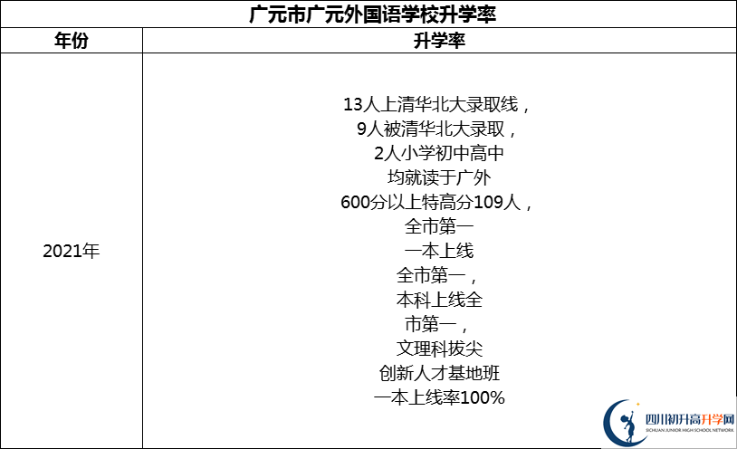 2024年?廣元市廣元外國語學校升學率怎么樣？