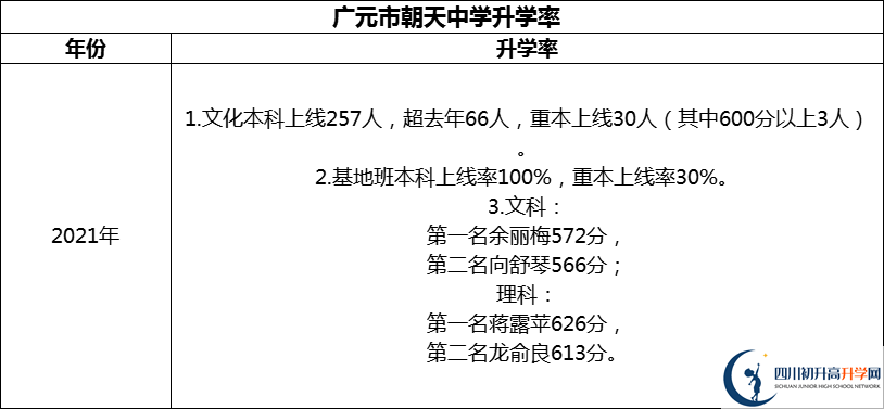 2024年?廣元市朝天中學(xué)升學(xué)率怎么樣？