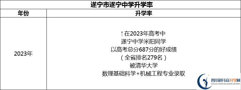 2024年?遂寧市遂寧中學(xué)升學(xué)率怎么樣？