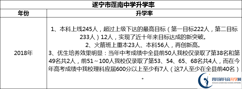2024年?遂寧市蓬南中學(xué)升學(xué)率怎么樣？