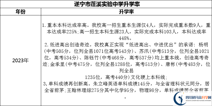 2024年?遂寧市蓬溪實(shí)驗(yàn)中學(xué)升學(xué)率怎么樣？