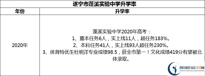2024年?遂寧市蓬溪實(shí)驗(yàn)中學(xué)升學(xué)率怎么樣？