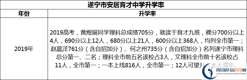 2024年?遂寧市安居育才中學升學率怎么樣？