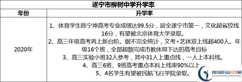 2024年?遂寧市柳樹中學(xué)升學(xué)率怎么樣？