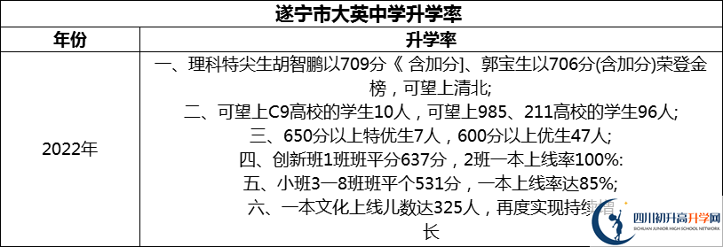 2024年?遂寧市大英中學(xué)升學(xué)率怎么樣？