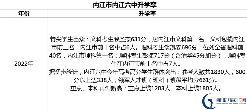 2024年?內(nèi)江市內(nèi)江六中升學率怎么樣？