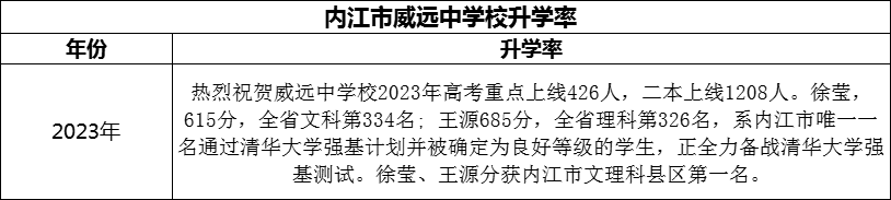 2024年?內(nèi)江市威遠(yuǎn)中學(xué)校升學(xué)率怎么樣？