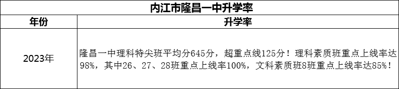 2024年?內江市隆昌一中升學率怎么樣？