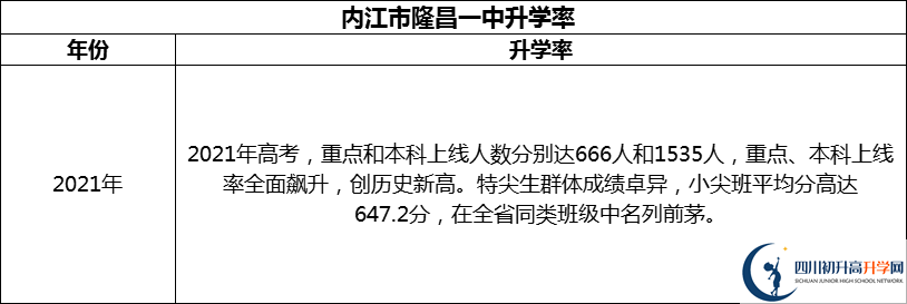 2024年?內江市隆昌一中升學率怎么樣？